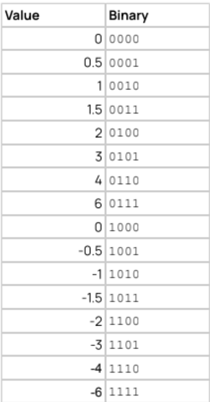 FP4 E2M1 encoding table